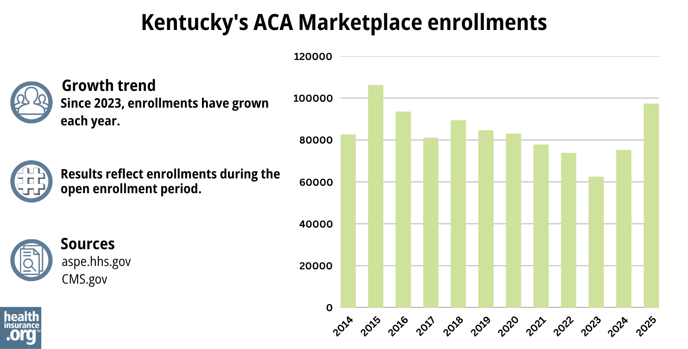 Kentucky ACA Marketplace enrollments have grown each year since 2023.