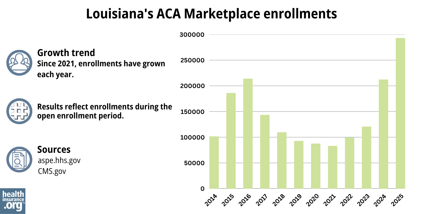 Louisiana ACA Marketplace enrollments have grown each year since 2021.
