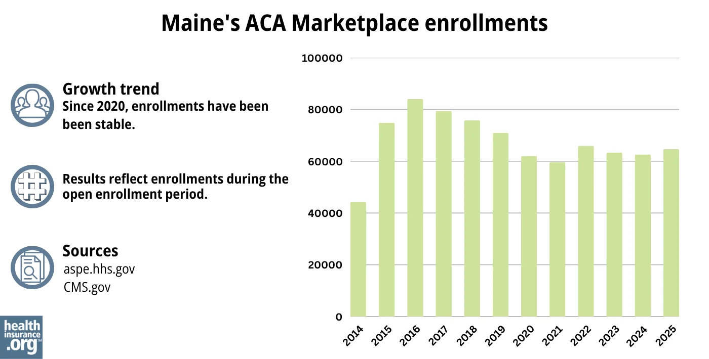Maine ACA Marketplace enrollments have been stable since 2020.