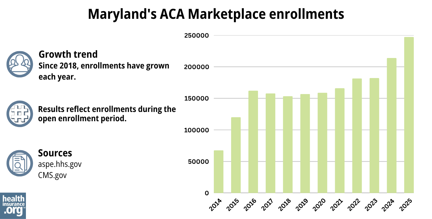 Maryland ACA Marketplace enrollments have grown each year since 2018.