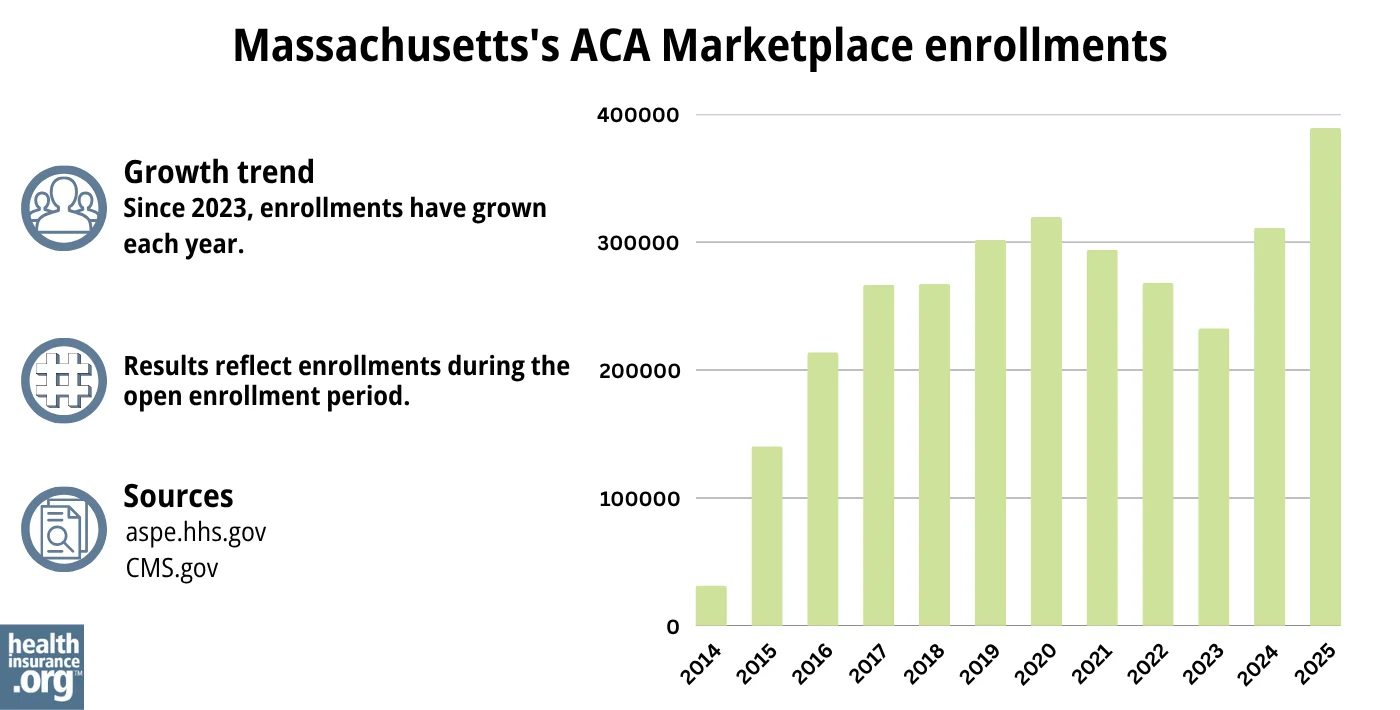 Massachusetts ACA Marketplace enrollments have grown each year since 2023.