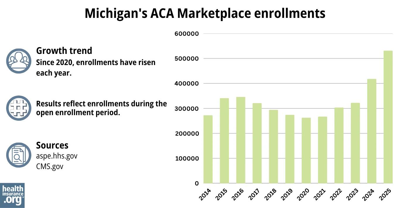 Michigan ACA Marketplace enrollments have grown each year since 2020.