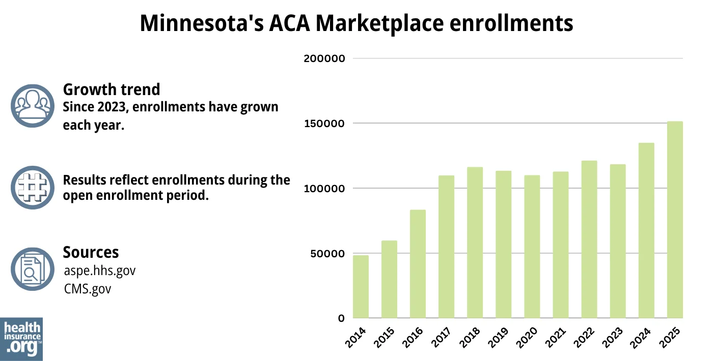 Minnesota ACA Marketplace enrollments have grown each year since 2023.
