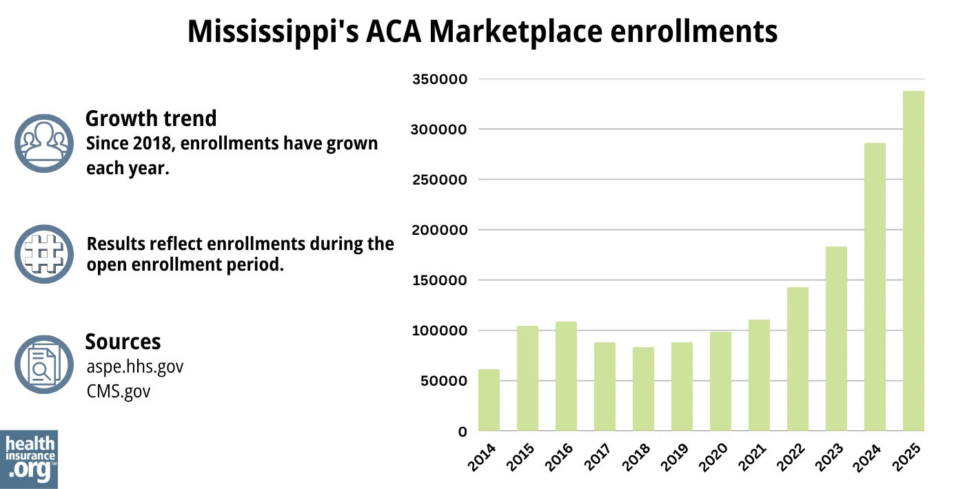Mississippi ACA Marketplace enrollments have grown each year since 2018.