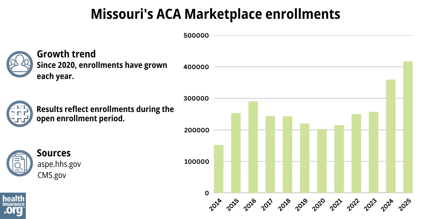 Missouri ACA Marketplace enrollments have grown each year since 2020.