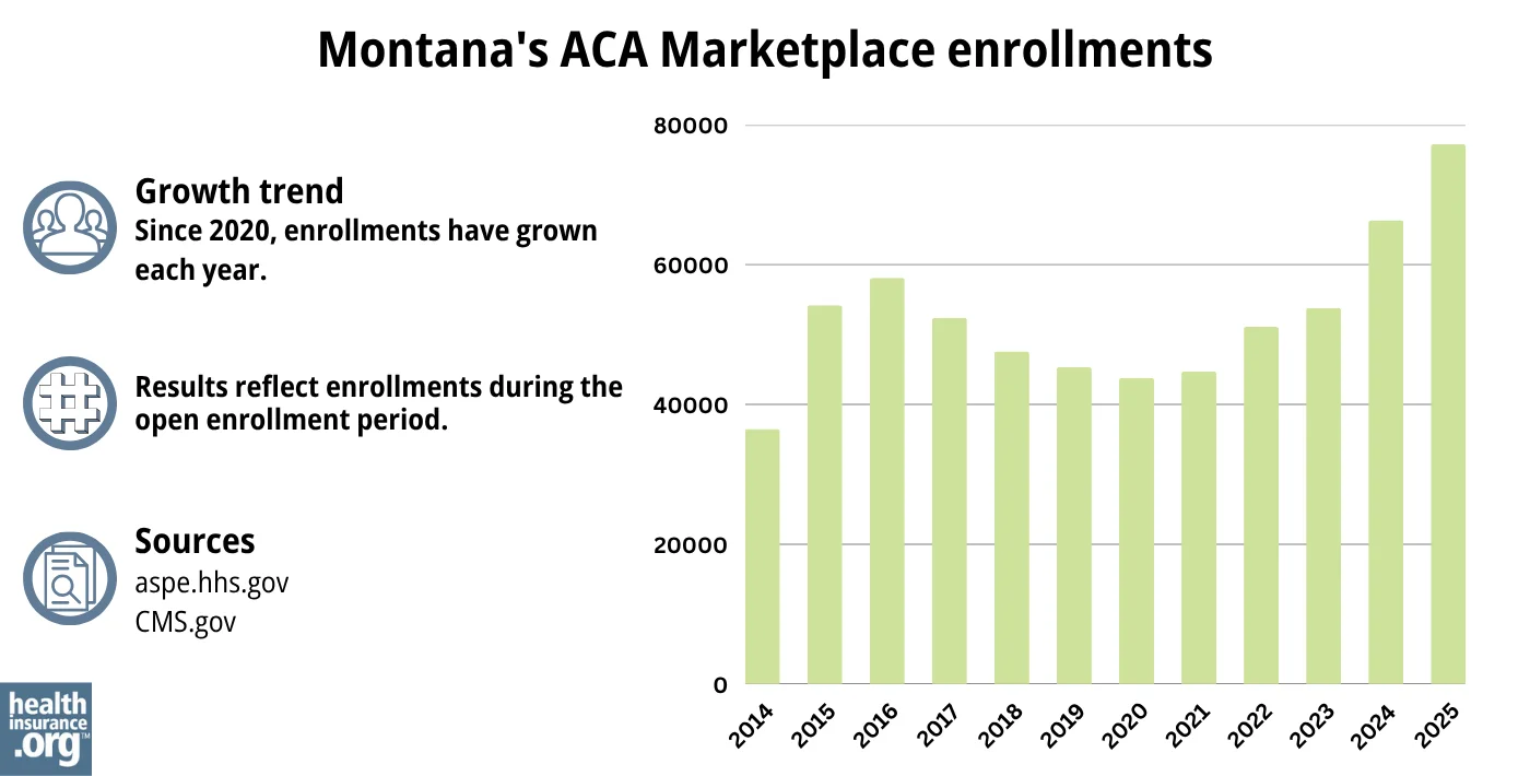 Montana ACA Marketplace enrollments have grown each year since 2020.