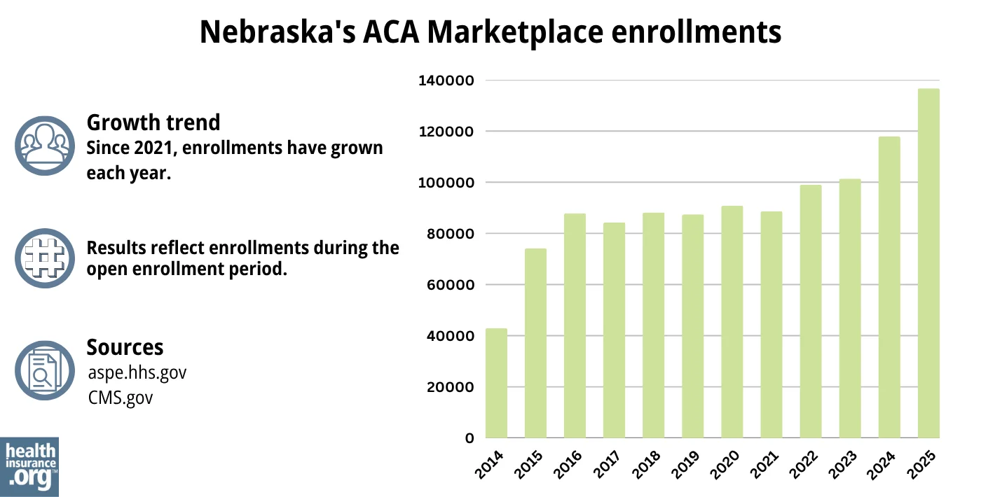 Nebraska ACA Marketplace enrollments have grown each year since 2021.