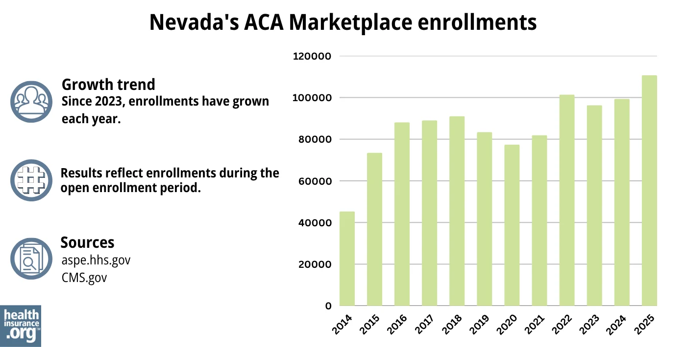 Nevada ACA Marketplace enrollments have grown each year since 2023.