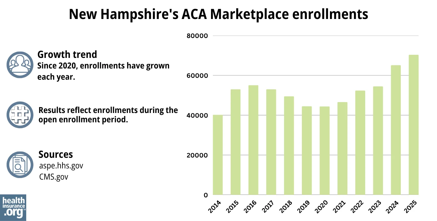 New Hampshire ACA Marketplace enrollments have grown each year since 2020.