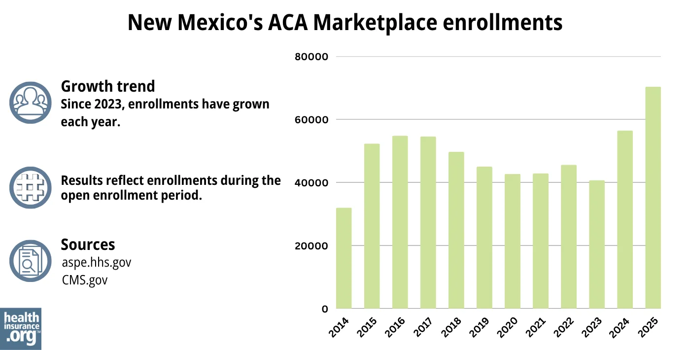 New Mexico ACA Marketplace enrollments have grown each year since 2023.