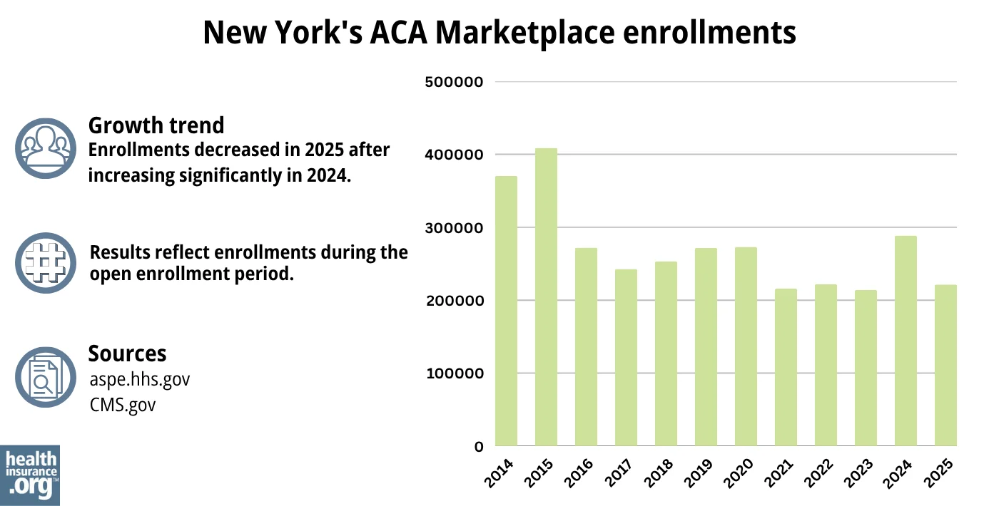 New York ACA Marketplace enrollments decreased in 2025 after increasing significantly in 2024.