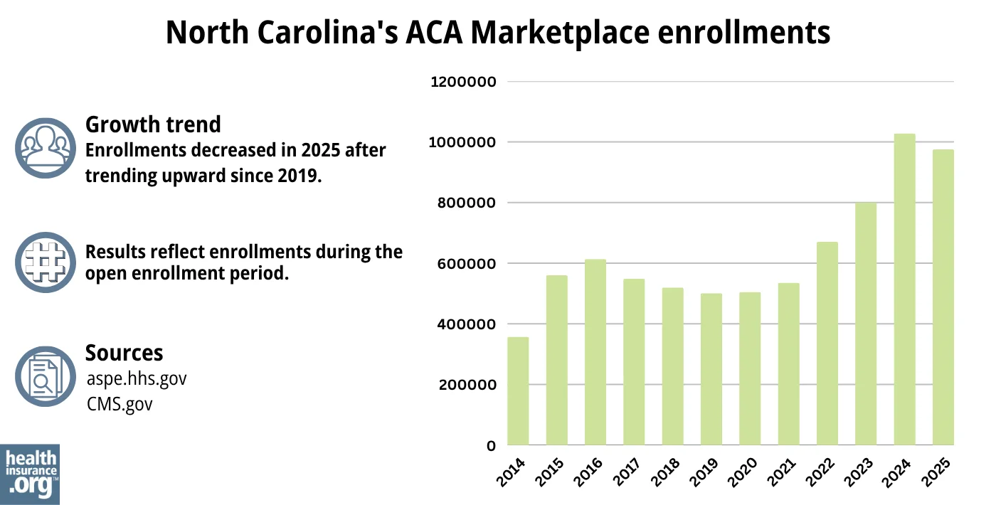 North Carolina ACA Marketplace enrollments decreased in 2025 after trending upward since 2019.