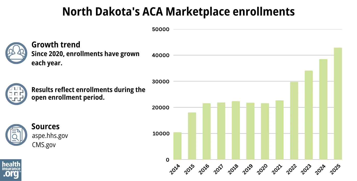 North Dakota ACA Marketplace enrollments have grown each year since 2020.