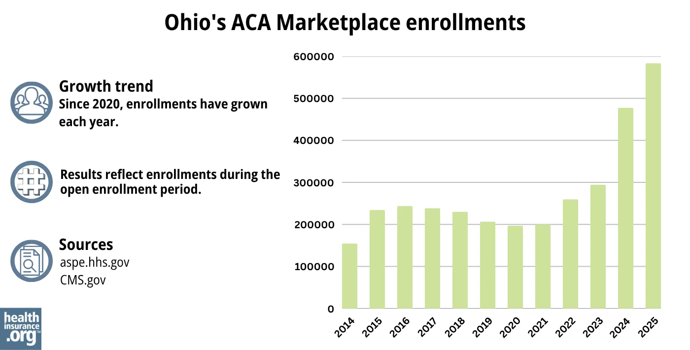 Ohio ACA Marketplace enrollments have grown each year since 2020.