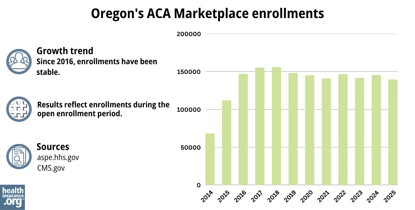 Oregon ACA Marketplace enrollments have been stable since 2016.