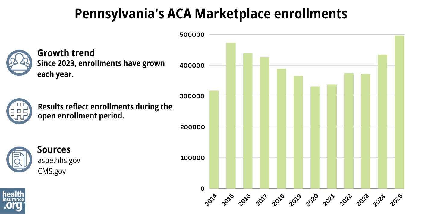 Pennsylvania ACA Marketplace enrollments have grown each year since 2023.