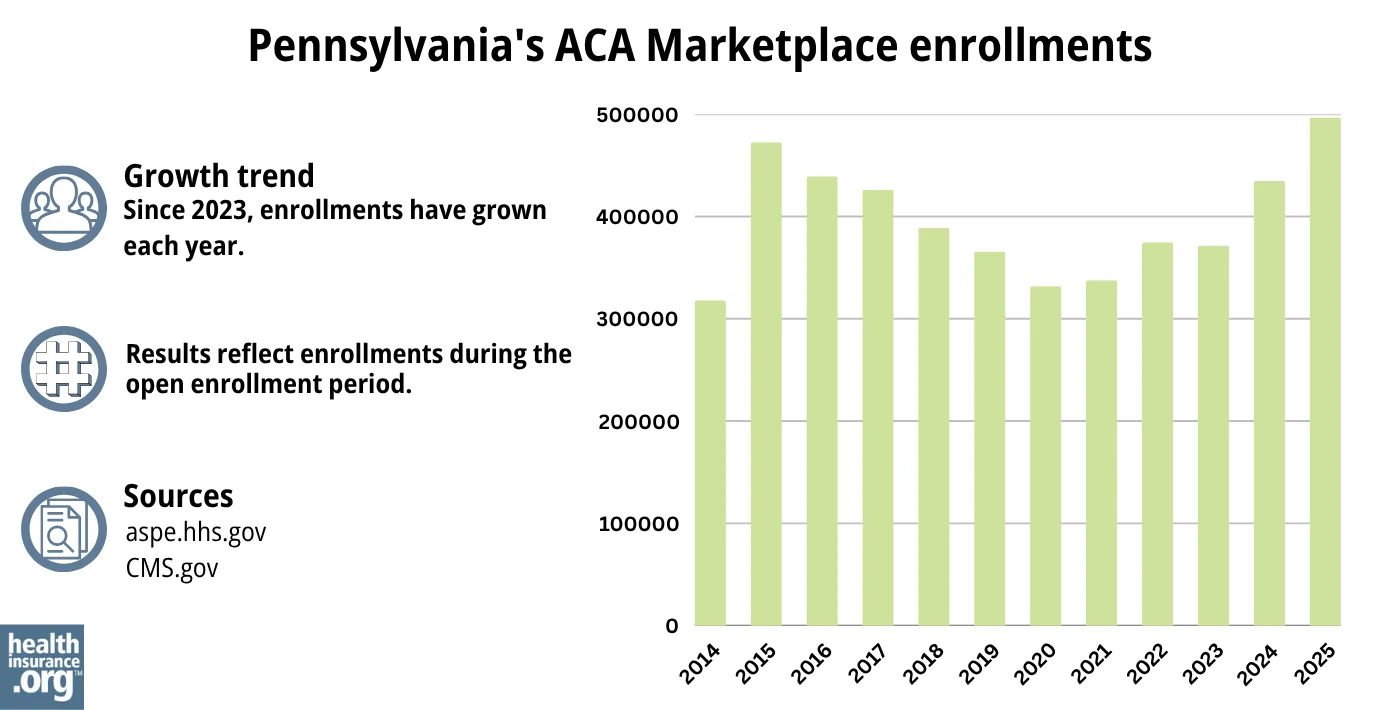 Pennsylvania ACA Marketplace enrollments have grown each year since 2023.