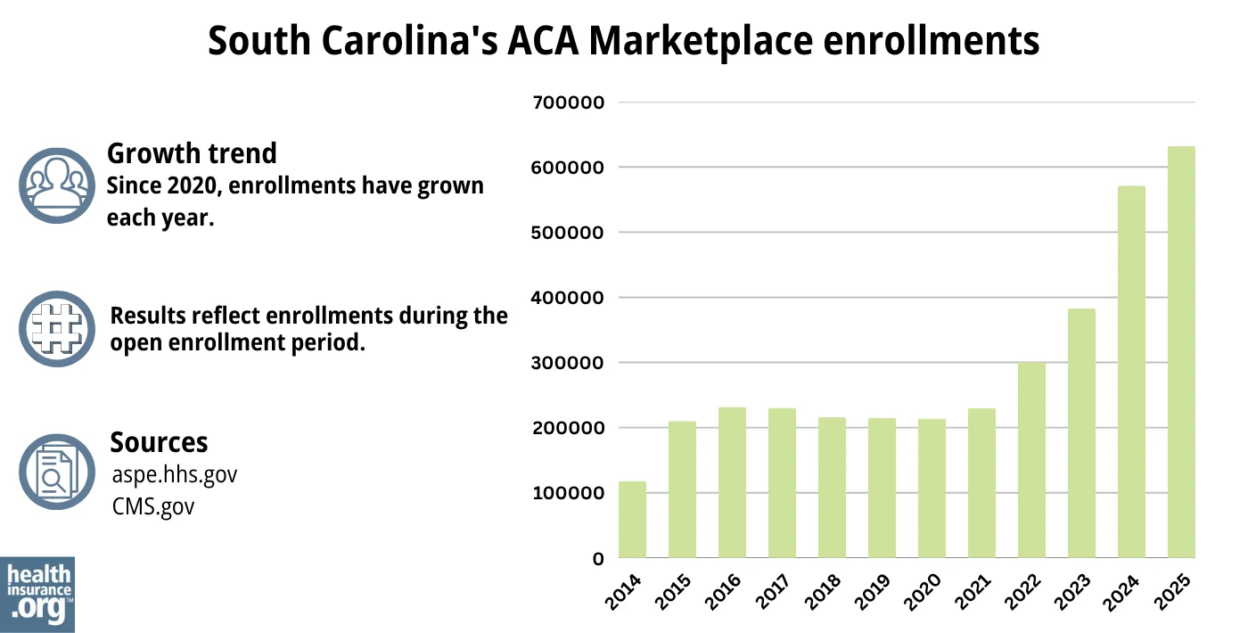 South Carolina ACA Marketplace enrollments have grown each year since 2020.