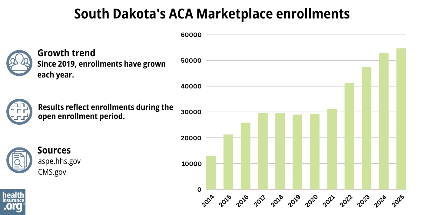 South Dakota ACA Marketplace enrollments have grown each year since 2019.