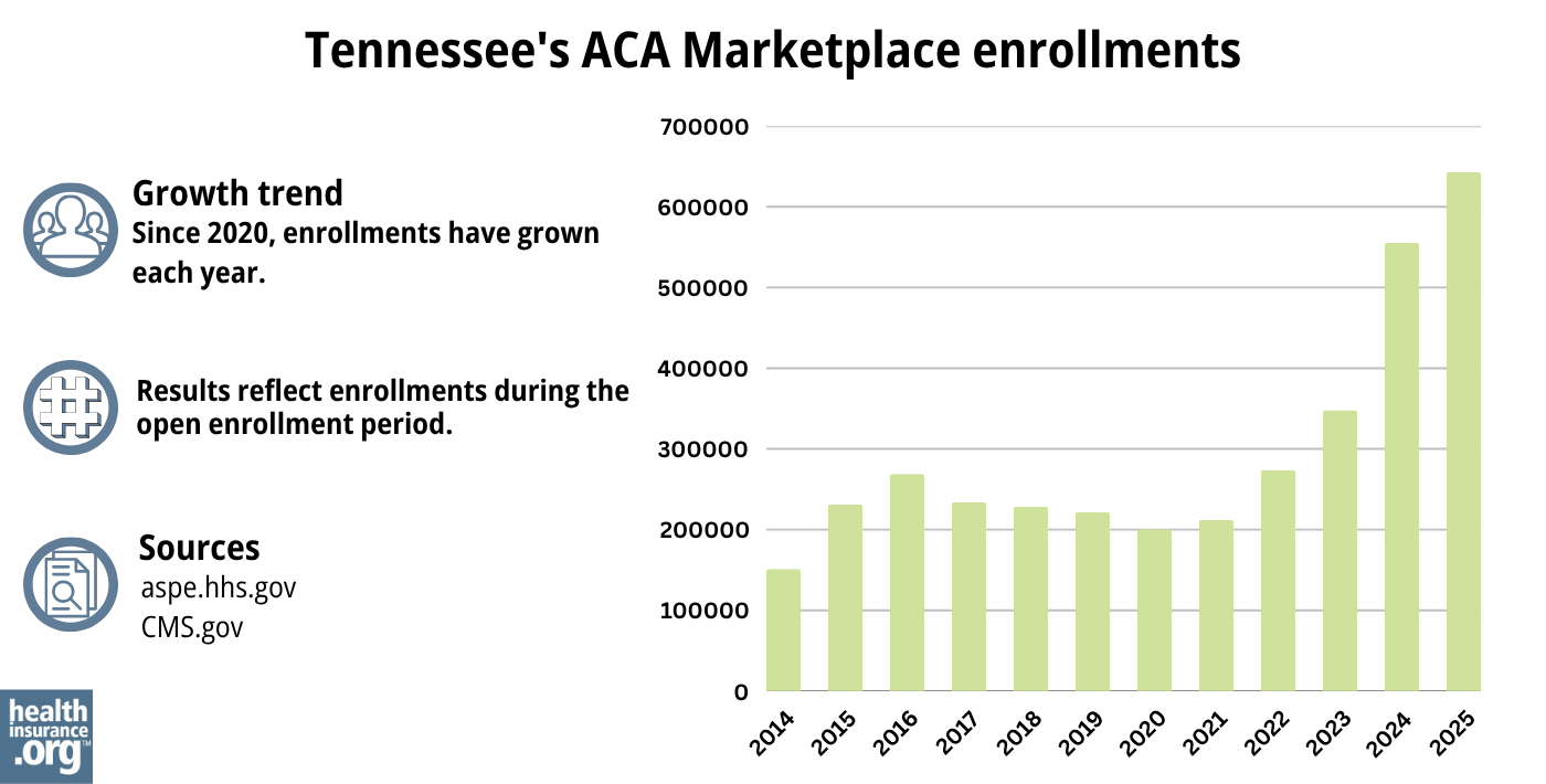 Tennessee ACA Marketplace enrollments have grown each year since 2020.