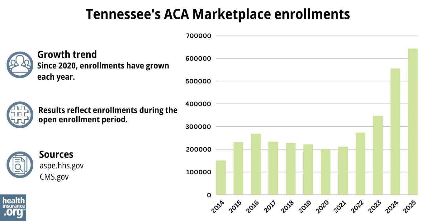Tennessee ACA Marketplace enrollments have grown each year since 2020.