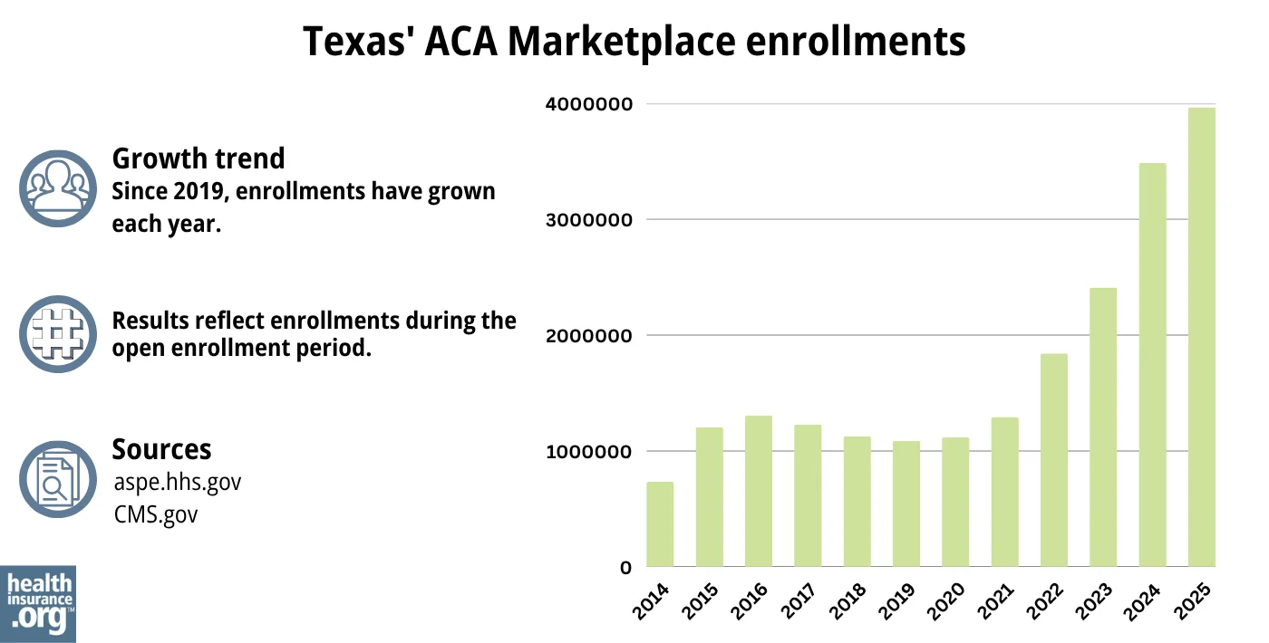 Texas ACA Marketplace enrollments have grown each year since 2019.