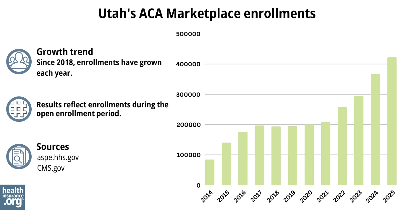 Utah ACA Marketplace enrollments have grown each year since 2018.