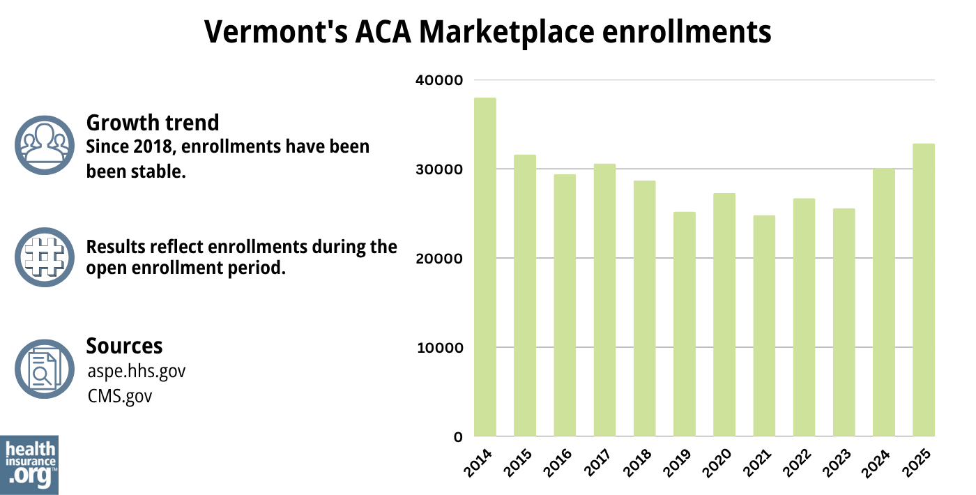 Vermont ACA Marketplace enrollments have been stable since 2018.