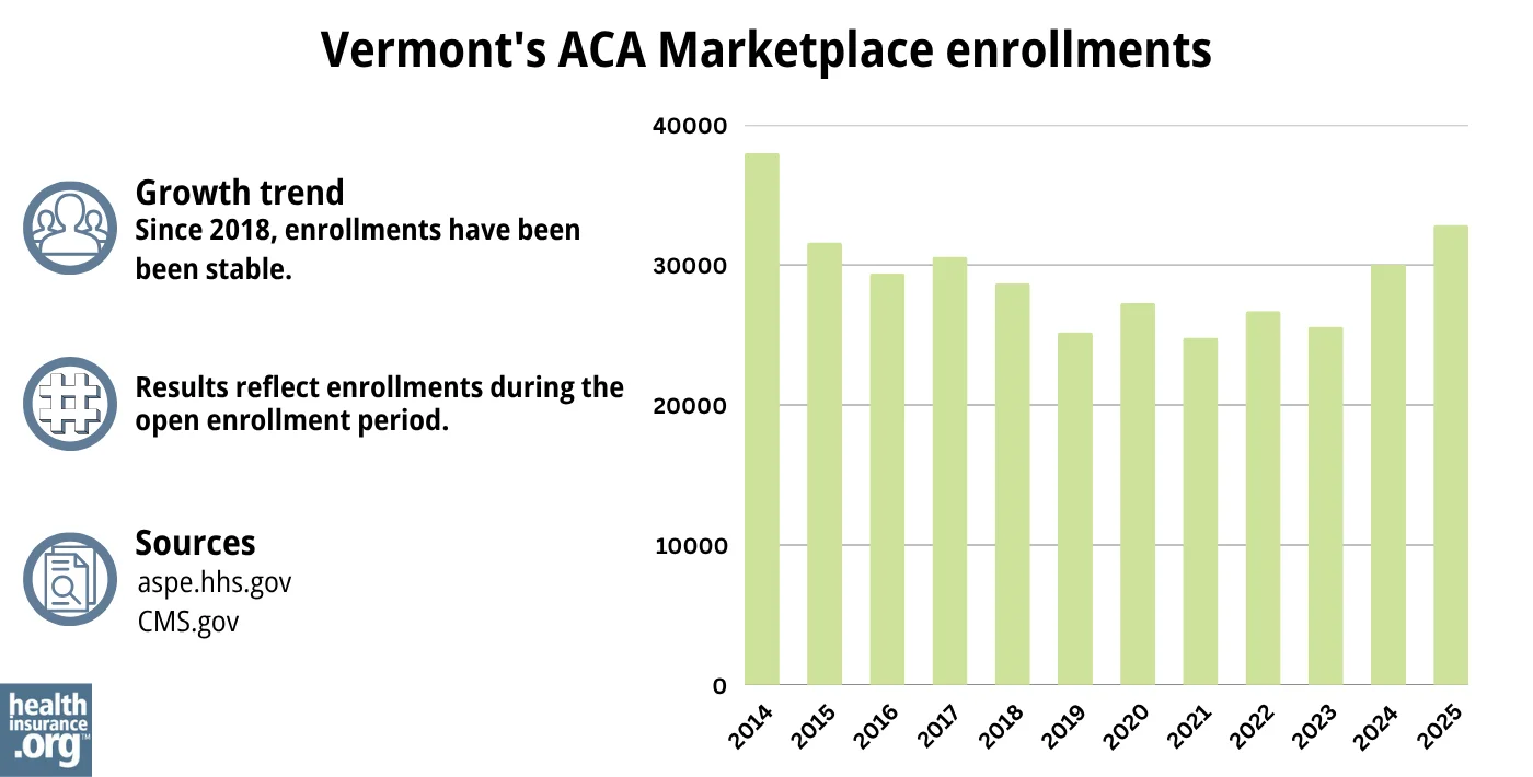 Vermont ACA Marketplace enrollments have been stable since 2018.