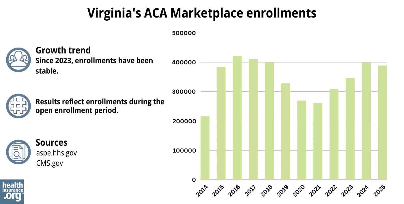 Virginia ACA Marketplace enrollments have been stable since 2023.