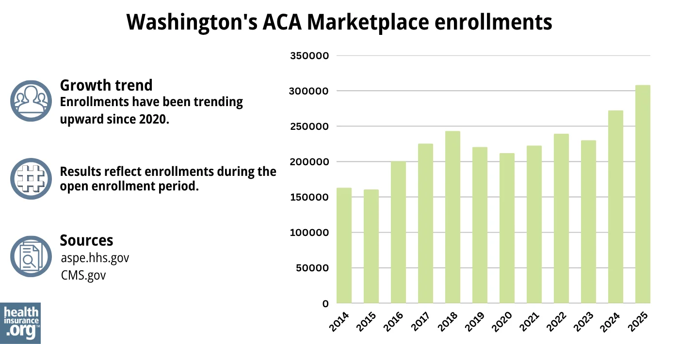 Washington ACA Marketplace enrollments have been trending upward since 2020.