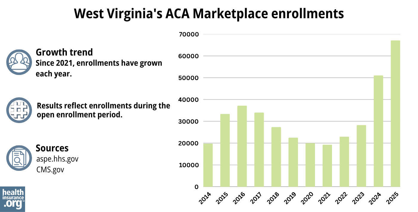 West Virginia ACA Marketplace enrollments have grown each year since 2021.