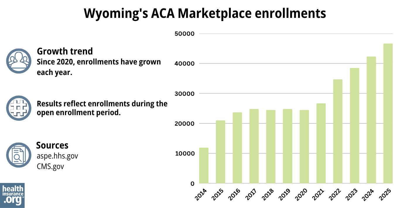 Wyoming ACA Marketplace enrollments have grown each year since 2020.