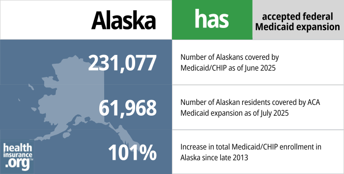 231,077 – Number of Alaskans covered by Medicaid/CHIP as of June 2025. 61,968 – Number of Alaska residents covered by ACA Medicaid expansion as of July 2025. 101% – Increase in total Medicaid/CHIP enrollment in Alaska since late 2013