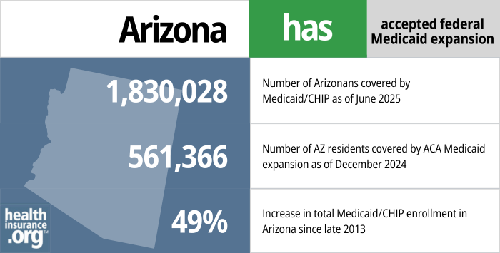 Arizona has accepted federal Medicaid expansion. 1,830,028 – Number of Arizonans covered by Medicaid/CHIP as of June 2025. 561,366 – Number of AZ residents covered by ACA Medicaid expansion as of December 2024. 49% – Increase in total Medicaid/CHIP enrollment in Arizona since late 2013. 