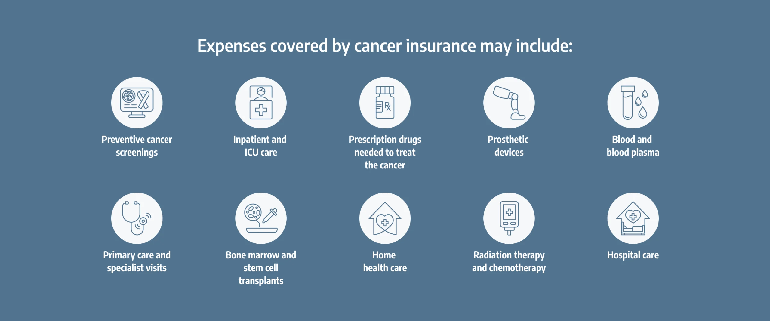 infographic regarding expenses covered by cancer insurance. These expenses include preventive cancer screenings, inpatient and ICU care, prescription drugs needed to treat the cancer, prosthetic devices, blood and blood plasma, primary care and specialist visits, bone marrow and stem cell transplants, home health care, radiation therapy and chemotherapy, and hospital care. 