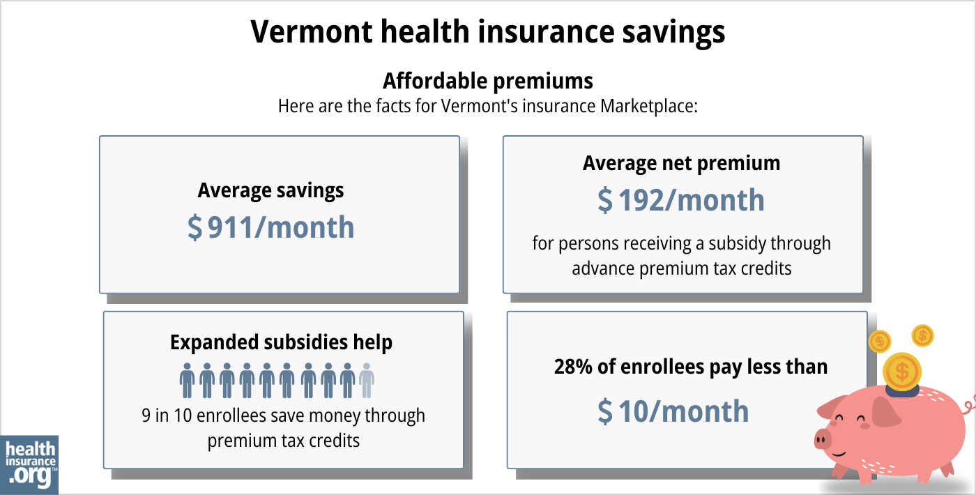 Here are the facts for Vermont’s insurance Marketplace: Average savings - $911/month. Average net premium - $178/month for a person receiving a subsidy through advance premium tax credits. Expanded subsidy help - 8 in 10 enrollees save money though premium tax credits. 12% of enrollees pay less than $10/month