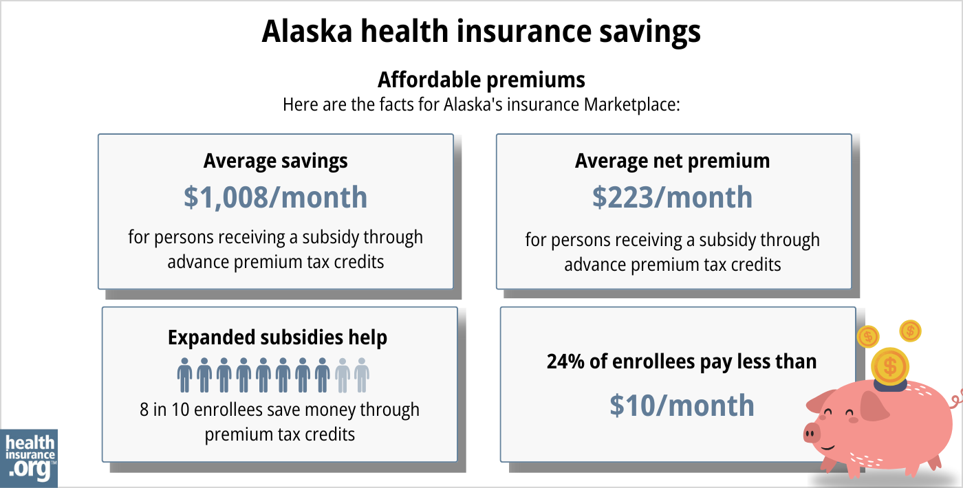 Alaska health insurance Marketplace 2025 infographic. Average subsidy savings is $1,008 per month for a person receiving a subsidy through advance premium tax credits. Average net premium is $223 per month for a person receiving a subsidy through advance premium tax credits. Expanded subsidies help 8 in 10 enrollees save money though premium tax credits. 24% of enrollees pay premiums of less than $10 per month.