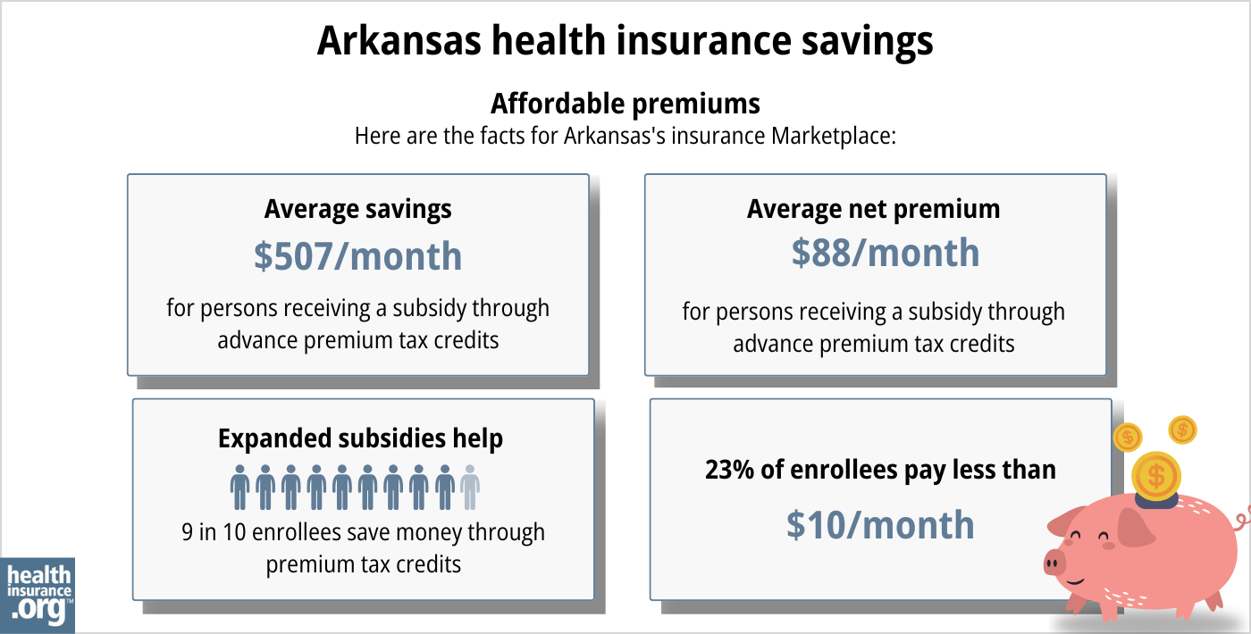 Arkansas health insurance Marketplace 2025 infographic. Average subsidy savings is $507 per month for a person receiving a subsidy through advance premium tax credits. Average net premium is $88 per month for a person receiving a subsidy through advance premium tax credits. Expanded subsidies help 9 in 10 enrollees save money though premium tax credits. 23% of enrollees pay premiums of less than $10 per month.