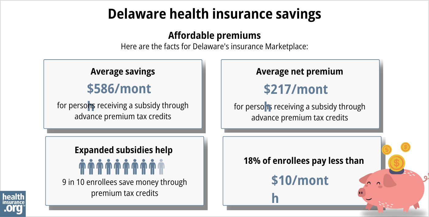 Delaware health insurance Marketplace 2025 infographic. Average subsidy savings is $586 per month for a person receiving a subsidy through advance premium tax credits. Average net premium is $217 per month for a person receiving a subsidy through advance premium tax credits. Expanded subsidies help 9 in 10 enrollees save money though premium tax credits. 18% of enrollees pay premiums of less than $10 per month.