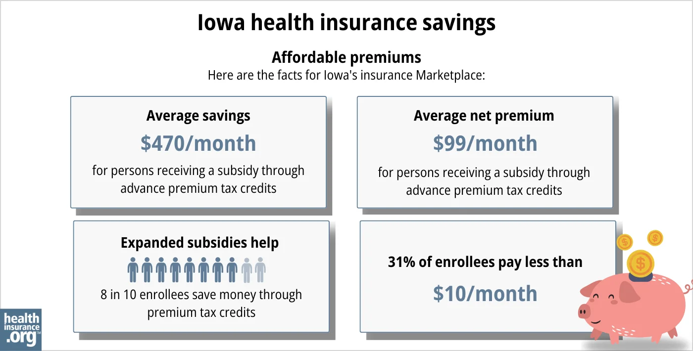 Iowa health insurance Marketplace 2025 infographic. Average subsidy savings is $470 per month for a person receiving a subsidy through advance premium tax credits. Average net premium is $99 per month for a person receiving a subsidy through advance premium tax credits. Expanded subsidies help 8 in 10 enrollees save money though premium tax credits. 31% of enrollees pay premiums of less than $10 per month.