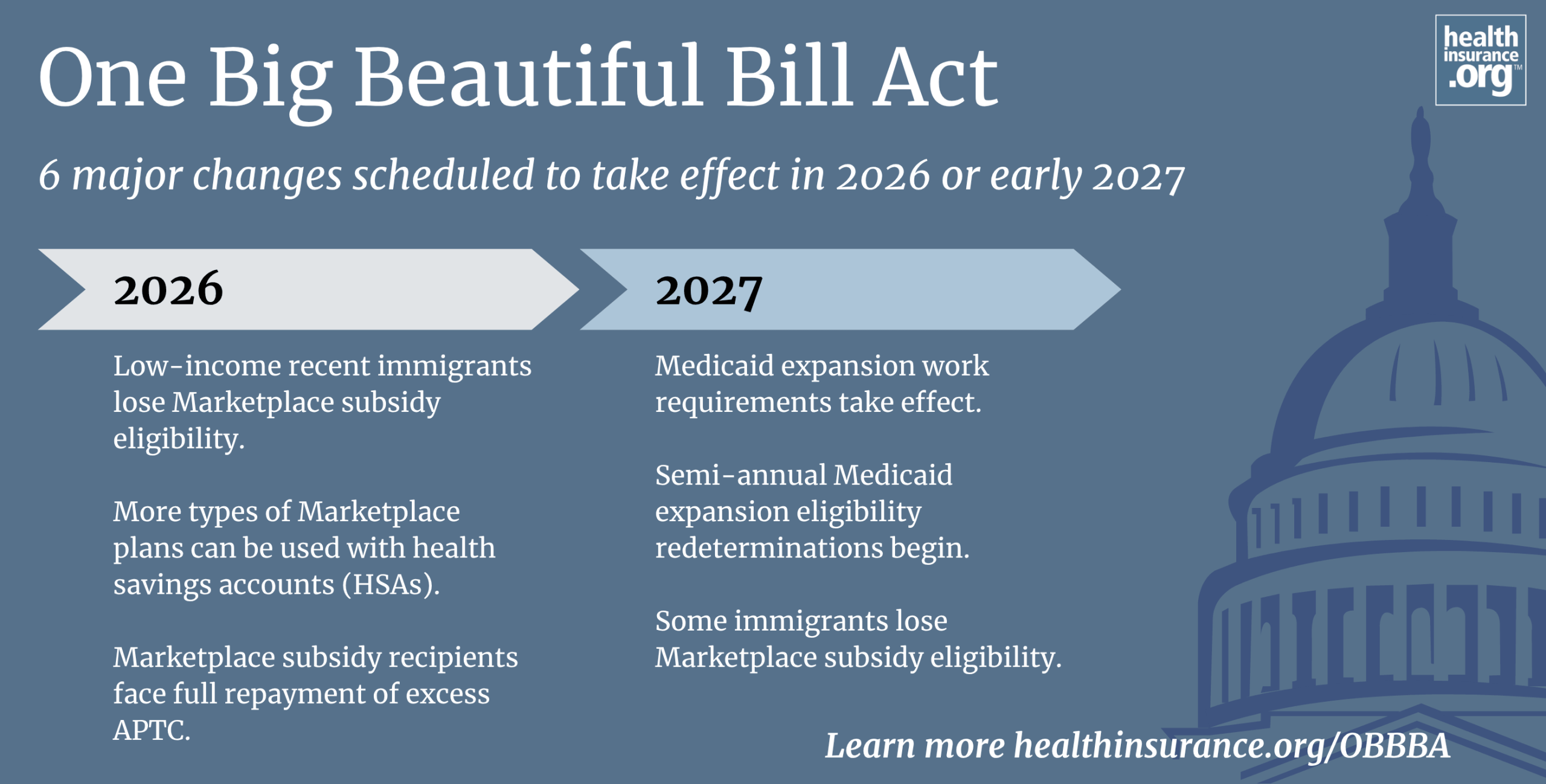 The One Big Beautiful Bill Act set the stage for sweeping changes to Medicaid and Marketplace health coverage. Some of the changes took effect in 2025 and 2026, while others take effect in 2027 or 2028.