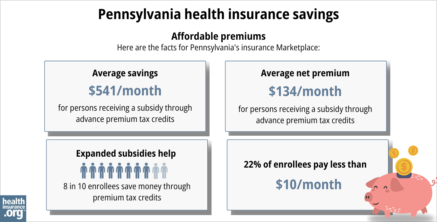 Pennsylvania health insurance Marketplace 2025 infographic. Average subsidy savings is $541 per month for a person receiving a subsidy through advance premium tax credits. Average net premium is $134 per month for a person receiving a subsidy through advance premium tax credits. Expanded subsidies help 8 in 10 enrollees save money though premium tax credits. 22% of enrollees pay premiums of less than $10 per month.