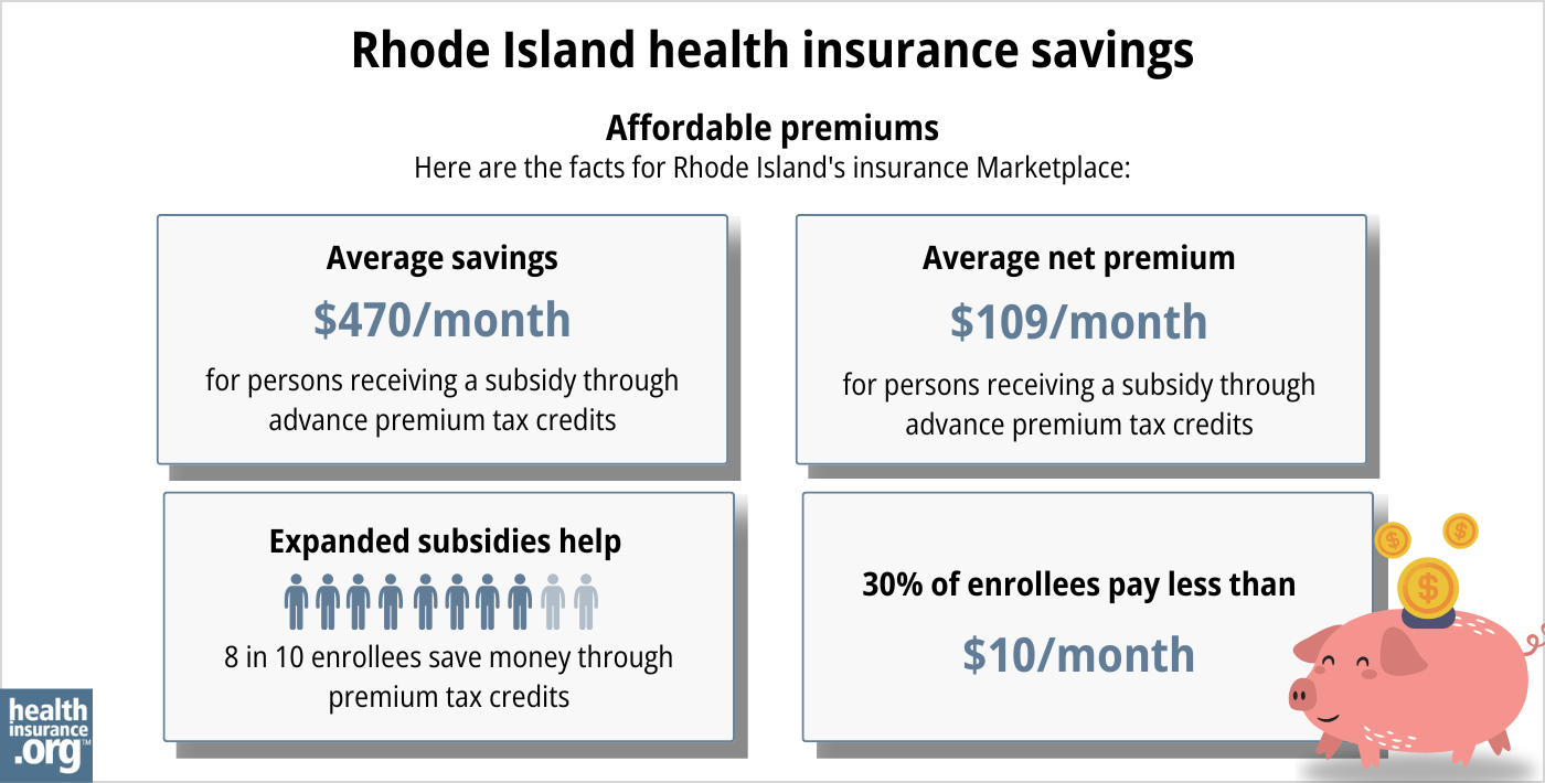 Rhode Island health insurance Marketplace 2025 infographic. Average subsidy savings is $470 per month for a person receiving a subsidy through advance premium tax credits. Average net premium is $109 per month for a person receiving a subsidy through advance premium tax credits. Expanded subsidies help 8 in 10 enrollees save money though premium tax credits. 30% of enrollees pay premiums of less than $10 per month.