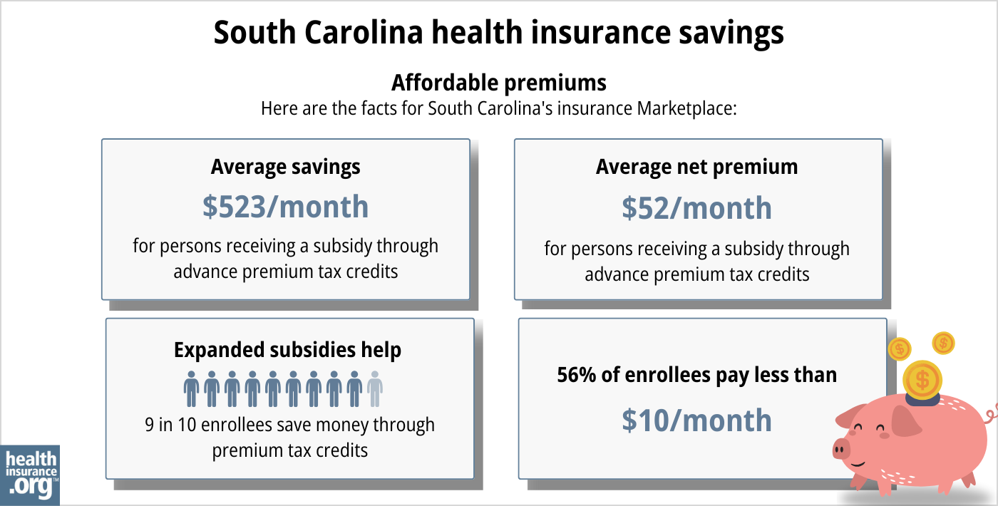 South Carolina health insurance Marketplace 2025 infographic. Average subsidy savings is $523 per month for a person receiving a subsidy through advance premium tax credits. Average net premium is $52 per month for a person receiving a subsidy through advance premium tax credits. Expanded subsidies help 9 in 10 enrollees save money though premium tax credits. 56% of enrollees pay premiums of less than $10 per month.