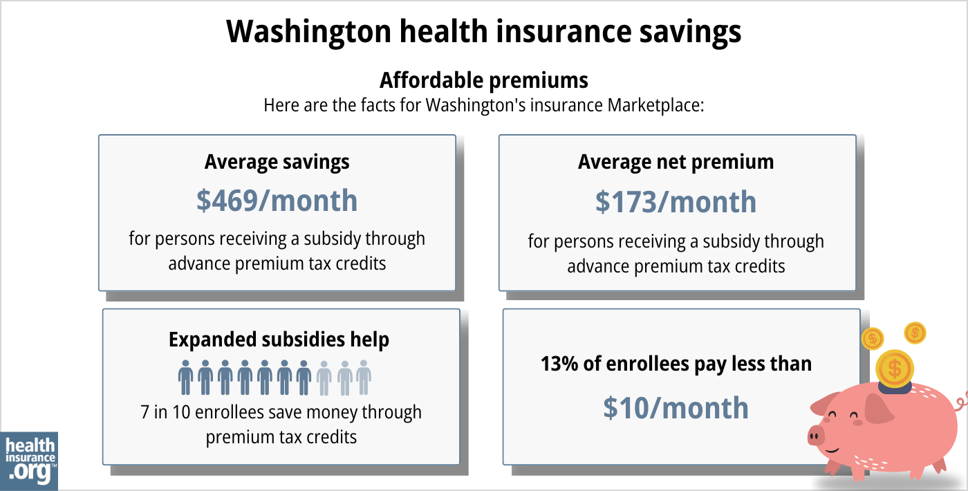 Washington health insurance Marketplace 2025 infographic. Average subsidy savings is $469 per month for a person receiving a subsidy through advance premium tax credits. Average net premium is $173 per month for a person receiving a subsidy through advance premium tax credits. Expanded subsidies help 7 in 10 enrollees save money though premium tax credits. 13% of enrollees pay premiums of less than $10 per month.