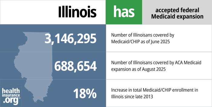 Illinois has accepted federal Medicaid expansion. 3,146,295 - Number of Illinoisans covered by Medicaid/CHIP as of June 2025. 688,654 - Increase in the number of Illinoisans covered by ACA Medicaid expansion as of December 2024. 18% - Increase in total Medicaid/CHIP enrollment in Illinois since late 2013.