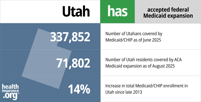 Utah has accepted federal Medicaid expansion. 337,852 - Number of Utahans covered by Medicaid/CHIP as of June 2025. 71,802 - Number of Vermont residents covered by ACA Medicaid expansion as of August 2025. 14% - Increase in total Medicaid/CHIP enrollment in Utah since late 2013.