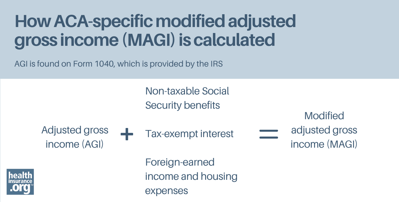 Infographic regarding modified adjusted gross income (MAGI)