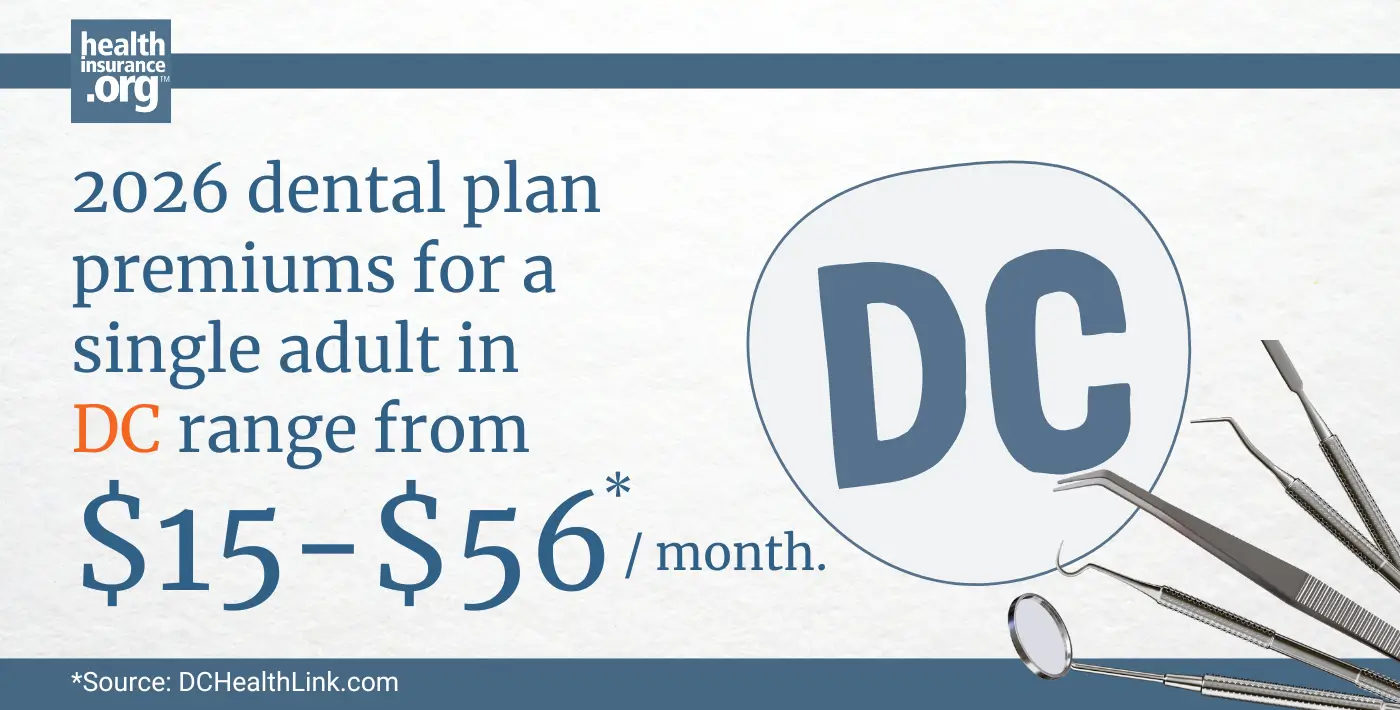 Infographic with the text 2026 dental plan premiums for a single adult in DC rage from $15 to $56 per month.